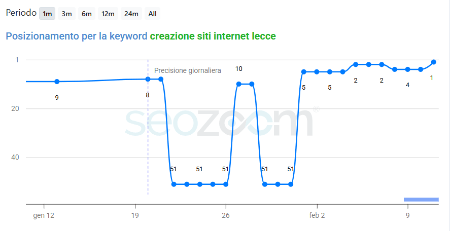 Agenzia SEO a Lecce | Posizionamento Google con EDV